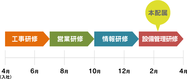 1年間の研修の流れ(一例)